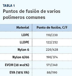 Puntos de fusión de varios polímeros comunes